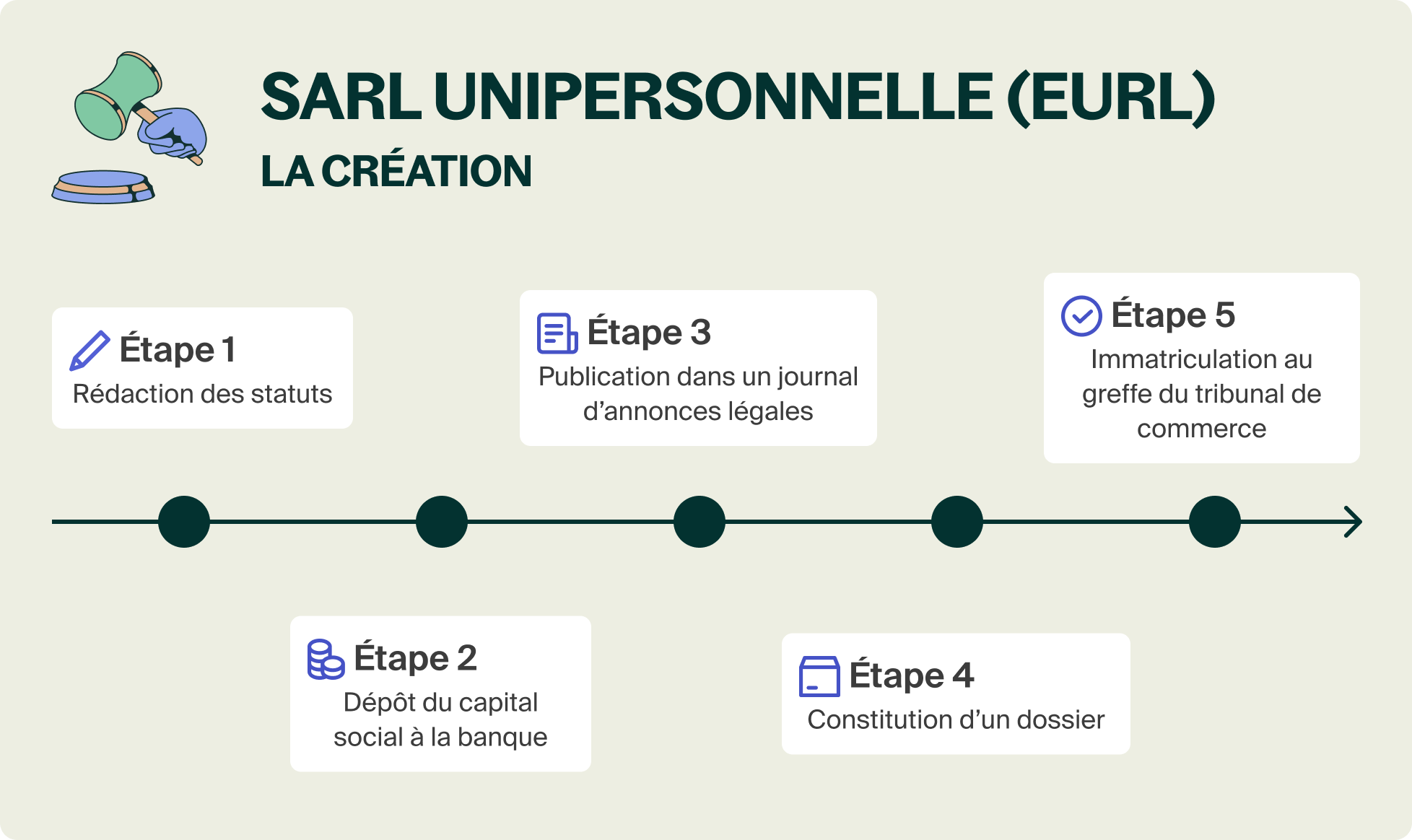 Tout savoir sur la SARL unipersonnelle